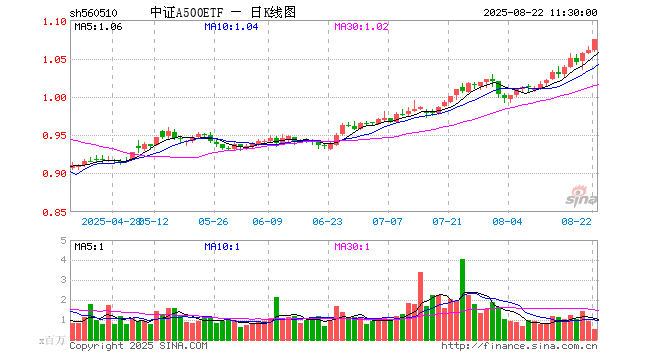 中证A500ETF（560510）涨1.32%，半日成交额5527.13万元