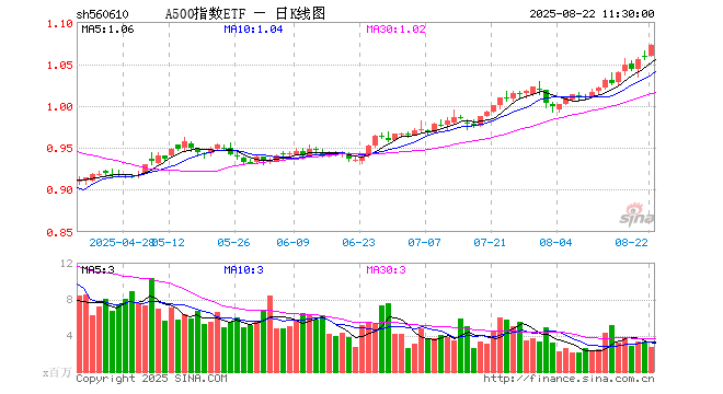 A500指数ETF（560610）涨1.23%，半日成交额2.88亿元