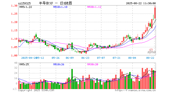半导体ETF南方（159325）涨5.59%，半日成交额3541.62万元