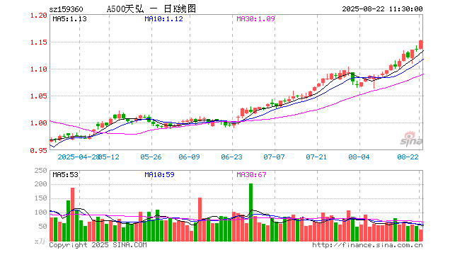 中证A500ETF天弘（159360）涨1.41%，半日成交额4629.15万元
