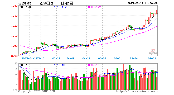 创业板50ETF国泰（159375）涨2.35%，半日成交额1299.60万元