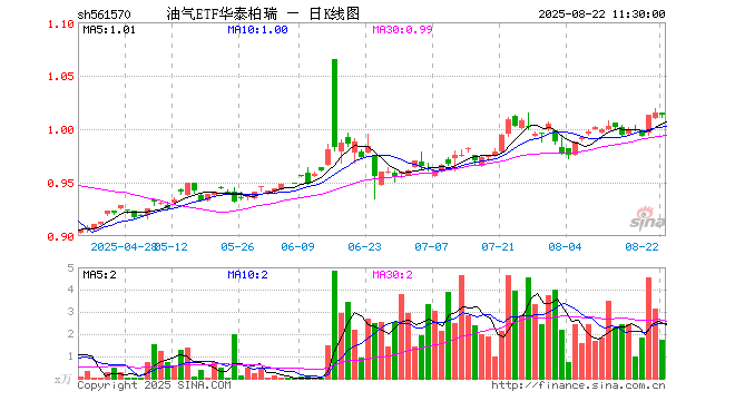 油气ETF华泰柏瑞（561570）跌0.20%，半日成交额176.43万元