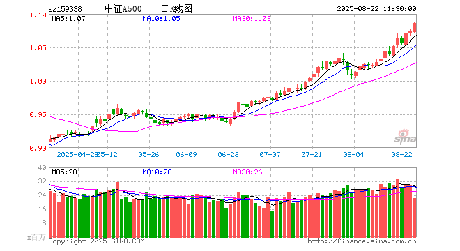 中证A500ETF（159338）涨1.21%，半日成交额24.43亿元