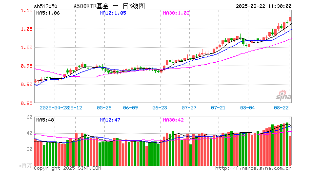 A500ETF基金（512050）涨1.41%，半日成交额38.86亿元