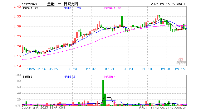 重仓金融股票分析