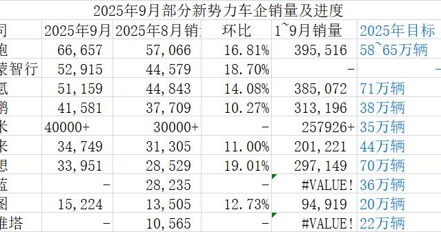 新势力七雄鏖战“金九”，多家车企冲刺百亿俱乐部