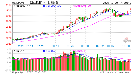 快讯:沪指、深成指盘中翻绿 有色板块持续下挫