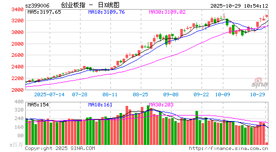 快讯：沪指盘中再度回升至4000点上方