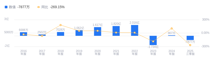 英飞特的前世今生:2025年Q3营收17.37亿低于行业均值,净利润亏损行业排名靠后|英飞特_新浪财经_新浪网