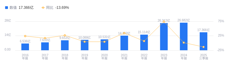 英飞特的前世今生:2025年Q3营收17.37亿低于行业均值,净利润亏损行业排名靠后|英飞特_新浪财经_新浪网