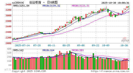 快讯：指数绿盘震荡 储能概念延续强势