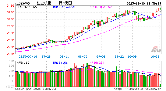 快讯：指数午后探底回升 稀土永磁、超硬材料概念逆势拉升