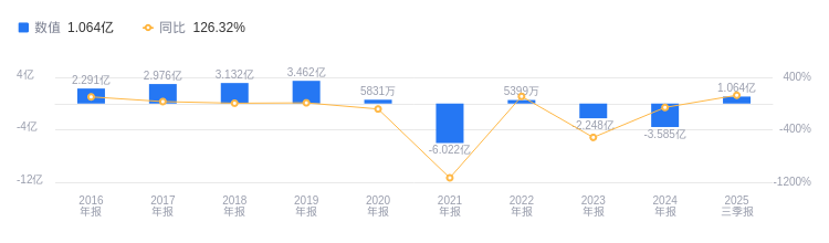 特发信息的前世今生:2025年Q3营收31.84亿行业第五,净利润1.06亿行业第六|特发信息_新浪财经_新浪网