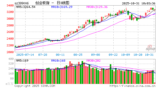 快讯：深成指、创指盘中翻红 存储芯片震荡走弱