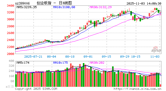 快讯：创指午后翻红 存储芯片概念震荡走强