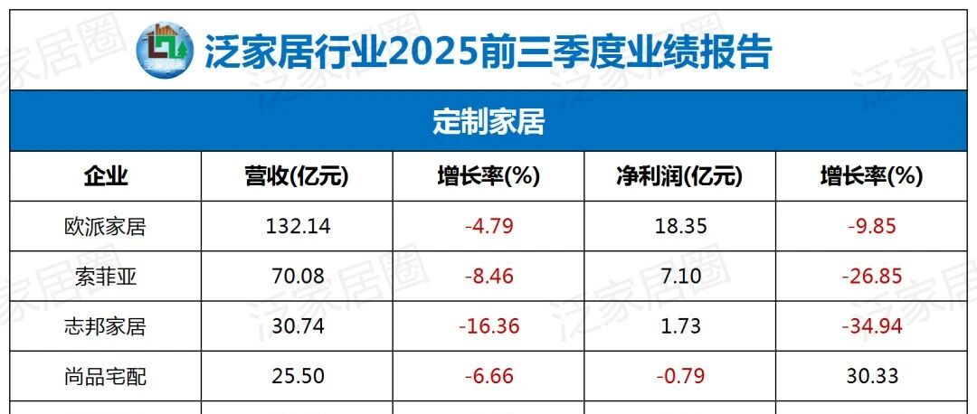 近150家上市家居企业，14大细分行业，2025三季度财报大扫描！
