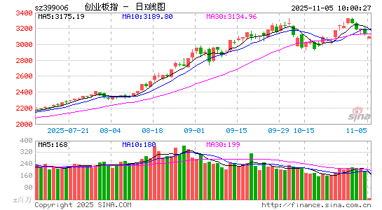 快讯：指数早间震荡回升 大消费板块集体活跃