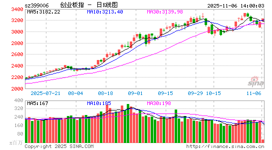 快讯：创指午后震荡走强涨近2％ 化工板块持续爆发