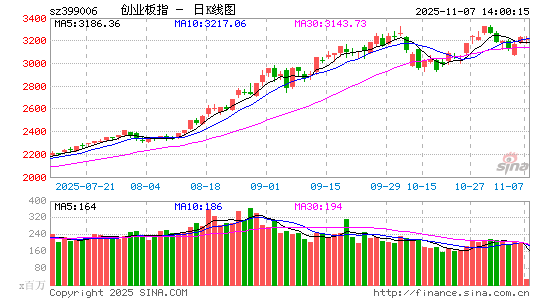 快讯：指数午后宽幅震荡 锂电池板块持续走强