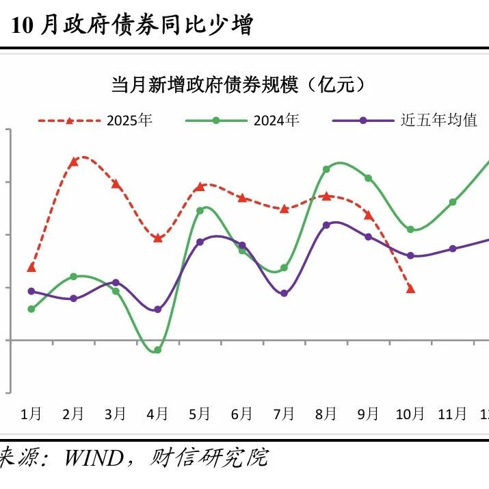 财信研究评2025年10月金融数据：社融、M1增速放缓，但四季度降息概率较小