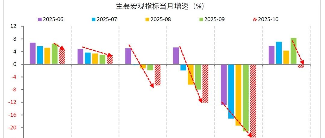 财信研究评2025年1-10月宏观数据：供需两端均放缓，内需动能待增强