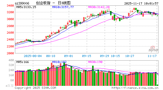 快讯：沪指震荡走低 军工板块延续涨势