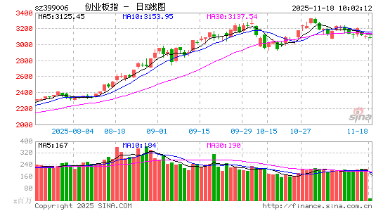 快讯：两市下跌个股超4100只 AI应用概念延续强势