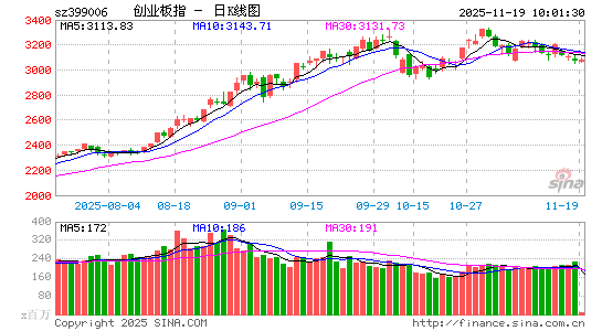 快讯：三大股指悉数翻红 锂矿概念再度走强