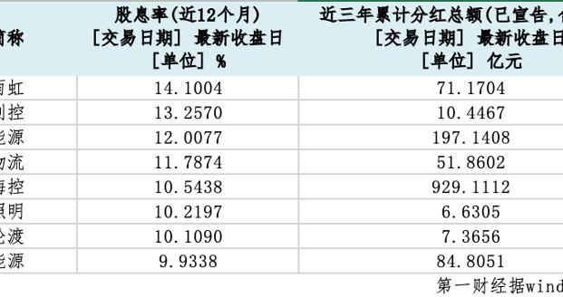 124家A股公司股息率超5%，历年高股息“牛股”含金量如何？