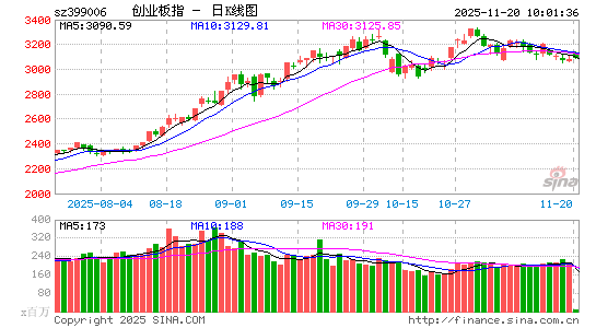 快讯：指数早盘高开低走 锂板块再度强势走强