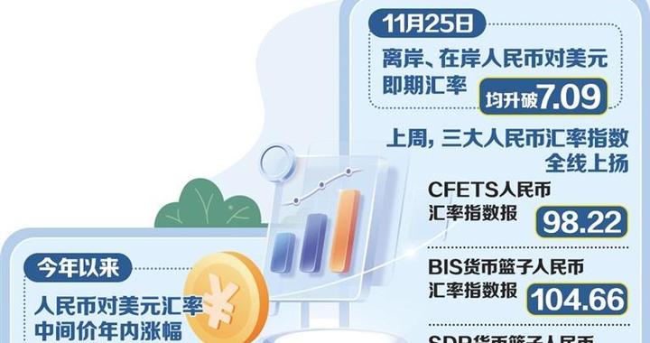 中间价年内涨约1000基点——人民币汇率创逾一年新高