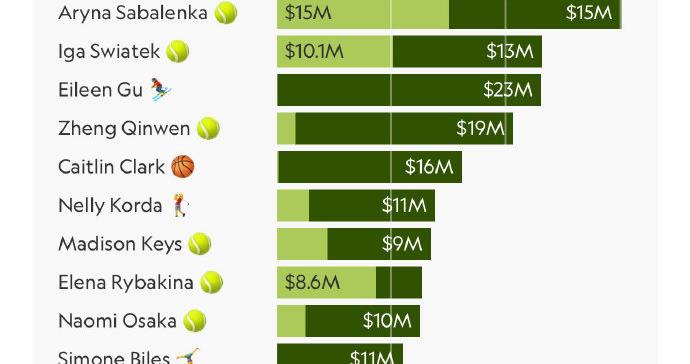 2025年女运动员收入榜公布：谷爱凌年入2300万美元排名第4，郑钦文年入2060万美元排名第5