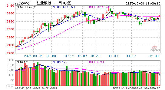 快讯：创指早盘高开高走涨逾1%  中际旭创、天孚通信、东田微股价创历史新高