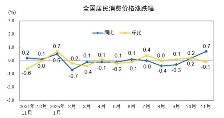 CPI释放内需回暖信号，国际机构密集上调中国经济增速