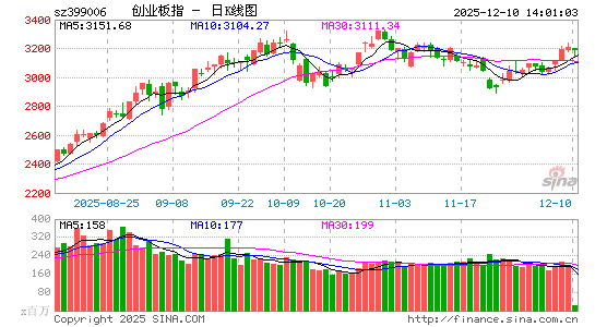快讯：指数跌幅收窄 万科A午后直线拉升封涨停