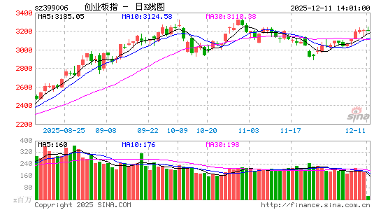 快讯：北证50涨近5% 午后半导体设备股回暖