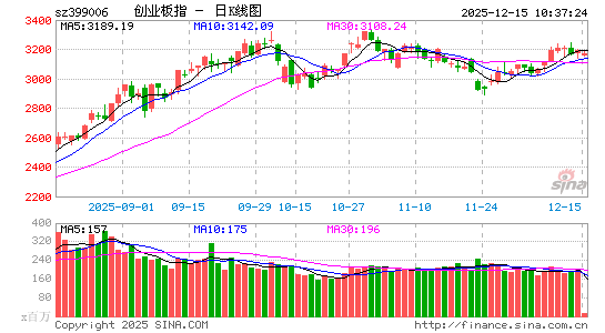 快讯：沪指率先翻红 保险板块震荡走强