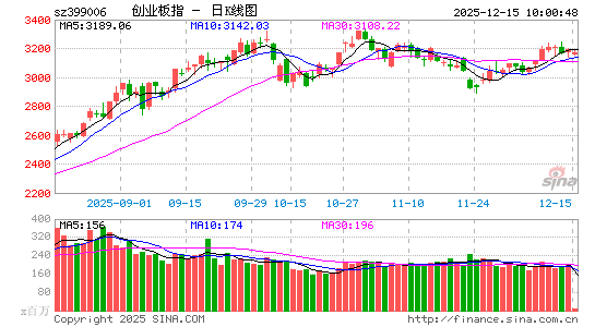 快讯：指数早盘跌幅收窄 白酒板块集体反弹