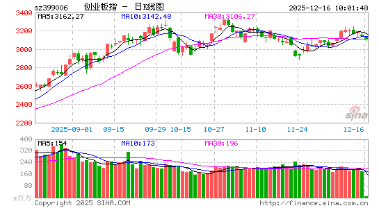 快讯：三大股指均跌超1% 下跌个股超4500只