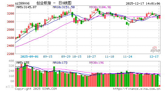 快讯：沪指拉升涨逾1% 金融股午后走强