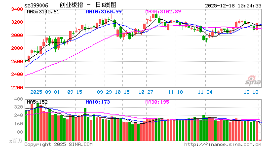 快讯：沪指盘中翻红 光刻机概念拉升 上涨个股超3800家