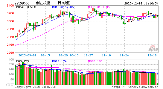 快讯：创业板指跌逾2%，深成指、科创50指数跌幅扩大至1%