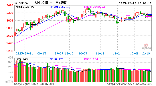 快讯：指数早盘震荡 可控核聚变板块大涨 上涨个股超4000只