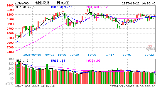 快讯：创指午后涨超2% CPO板块持续走强