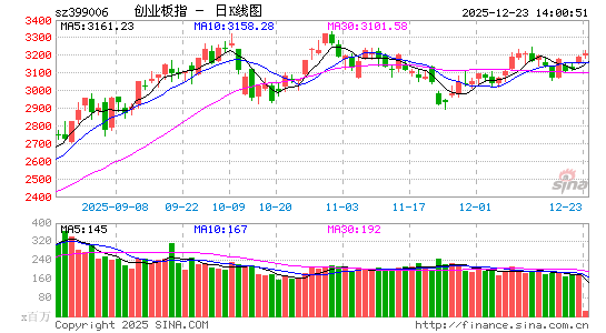 快讯：三大指数涨幅收窄 算力芯片概念震荡回升