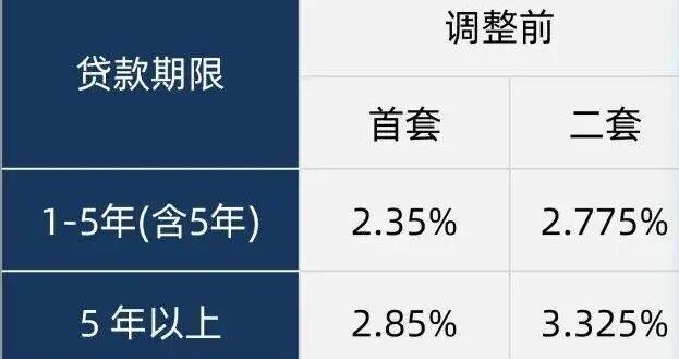 今起,“公积金+商贷”利率同步下调|商贷利率|住房贷款|个人住房贷款|存量|房贷_手机新浪网