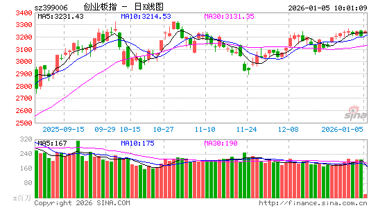 快讯：深成指、创指双双涨超1% 半导体产业链震荡拉升