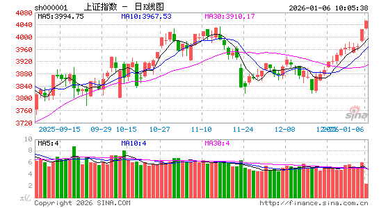快讯：沪指、深成指双双涨近1% 北方华创等多股续创历史新高