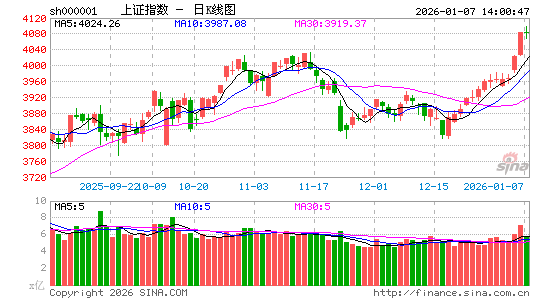快讯：贵金属板块午后跳水 下跌个股近3200只