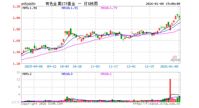 1月8日有色金属ETF基金（516650）份额增加5.12亿份，最新份额47.16亿份，最新规模94.18亿元|华夏中证细分有色金属产业主题 ...